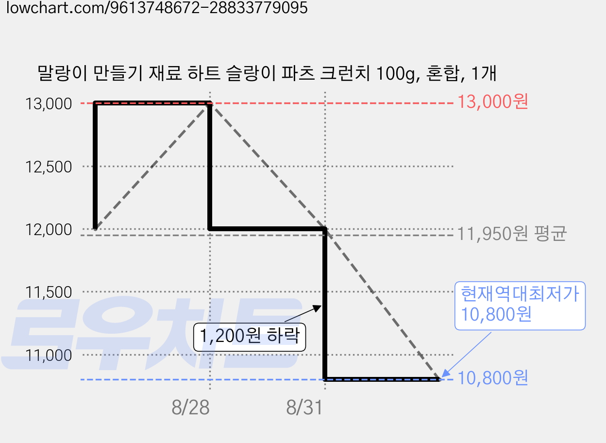 말랑이 만들기 재료 하트 슬랑이 파츠 크런치 100g, 혼합, 1개 가격 변동 차트, 현재가 10,800원, 역대최저가