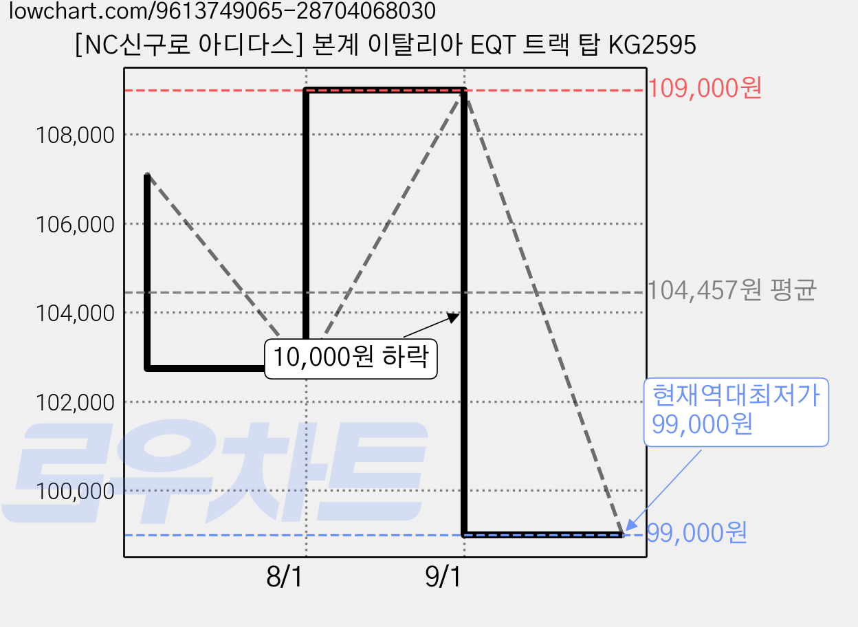 [NC신구로 아디다스] 본계 이탈리아 EQT 트랙 탑 KG2595 가격 변동 차트, 현재가 99,000원, 역대최저가