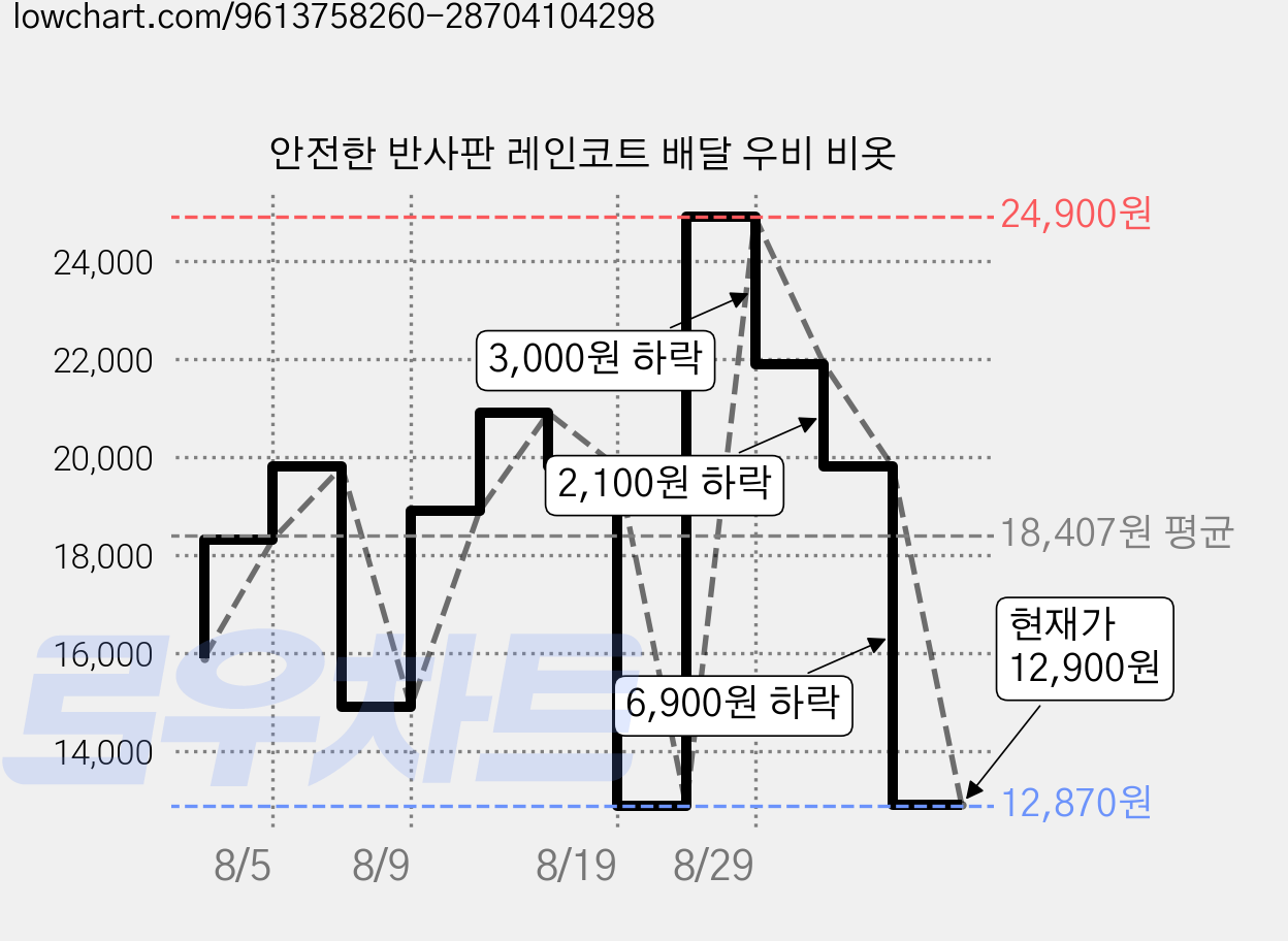 안전한 반사판 레인코트 배달 우비 비옷 가격 변동 차트, 현재가 12,900원, 관측 최저가 12,870원