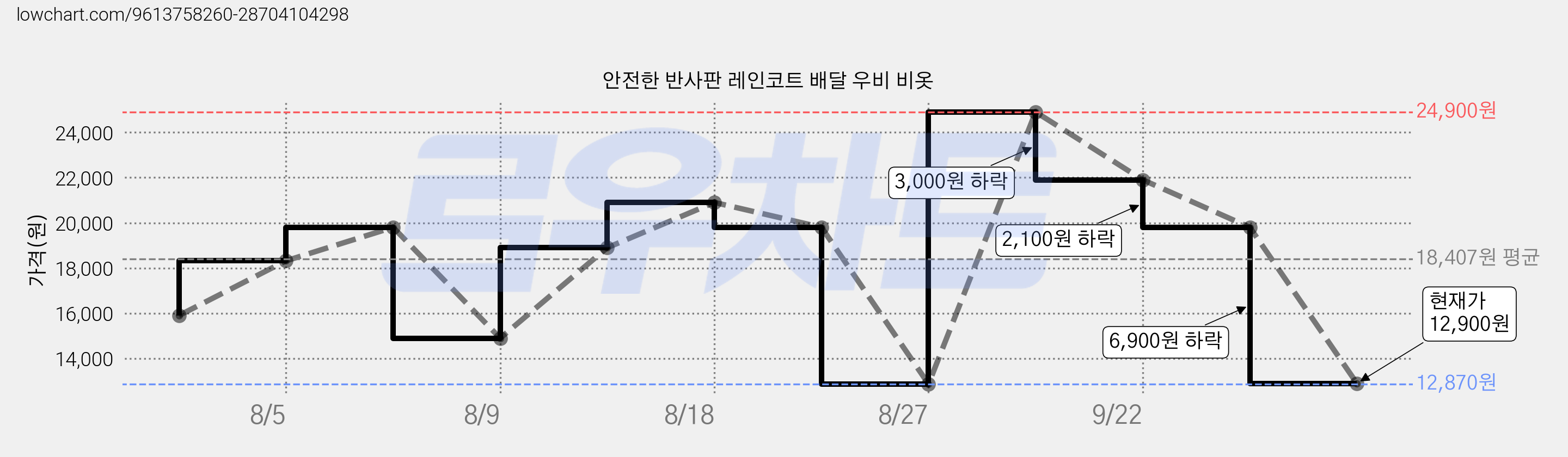 안전한 반사판 레인코트 배달 우비 비옷 가격 변동 차트, 현재가 12,900원, 관측 최저가 12,870원