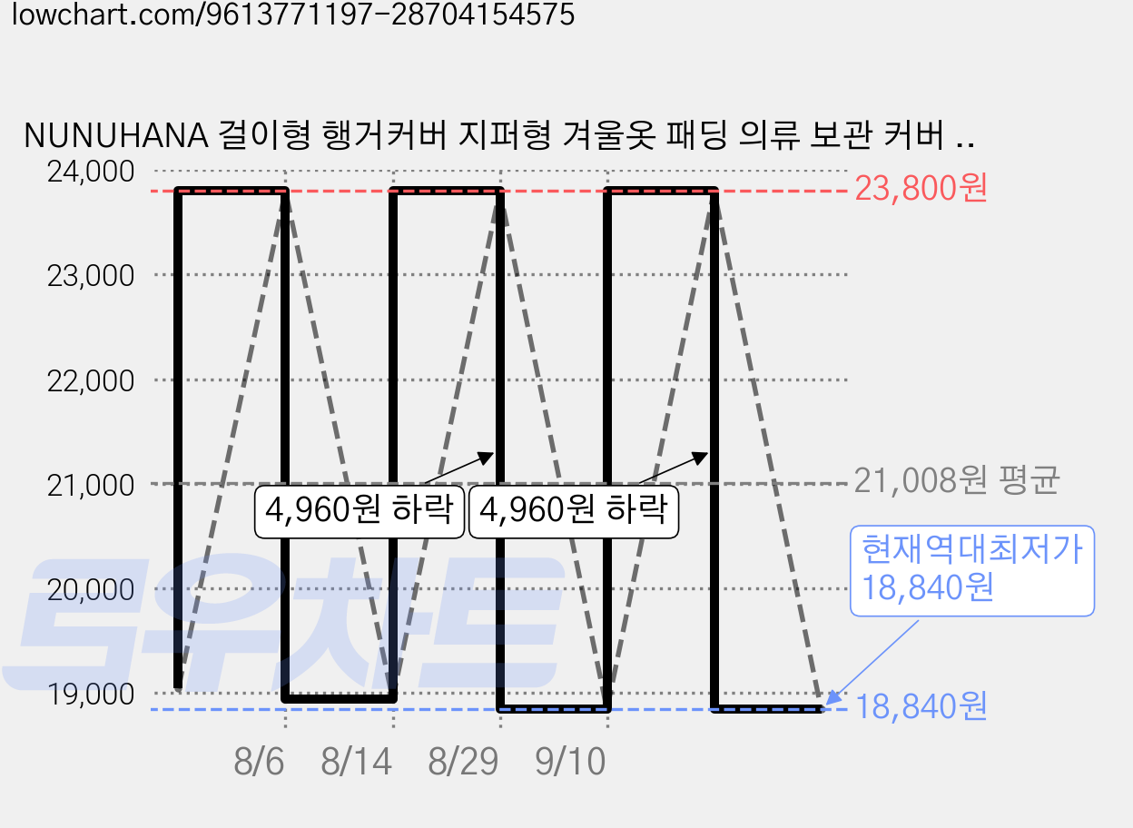 NUNUHANA 걸이형 행거커버 지퍼형 겨울옷 패딩 의류 보관 커버 2장세트, 2개, 1세트 가격 변동 차트, 현재가 18,840원, 역대최저가