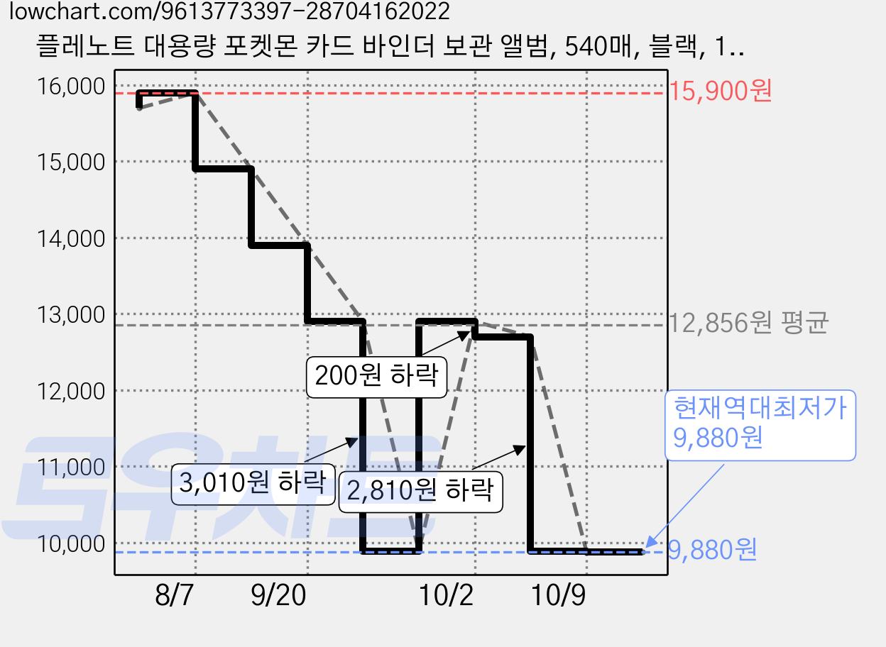 플레노트 대용량 포켓몬 카드 바인더 보관 앨범, 540매, 블랙, 1개 가격 변동 차트, 현재가 9,880원, 역대최저가