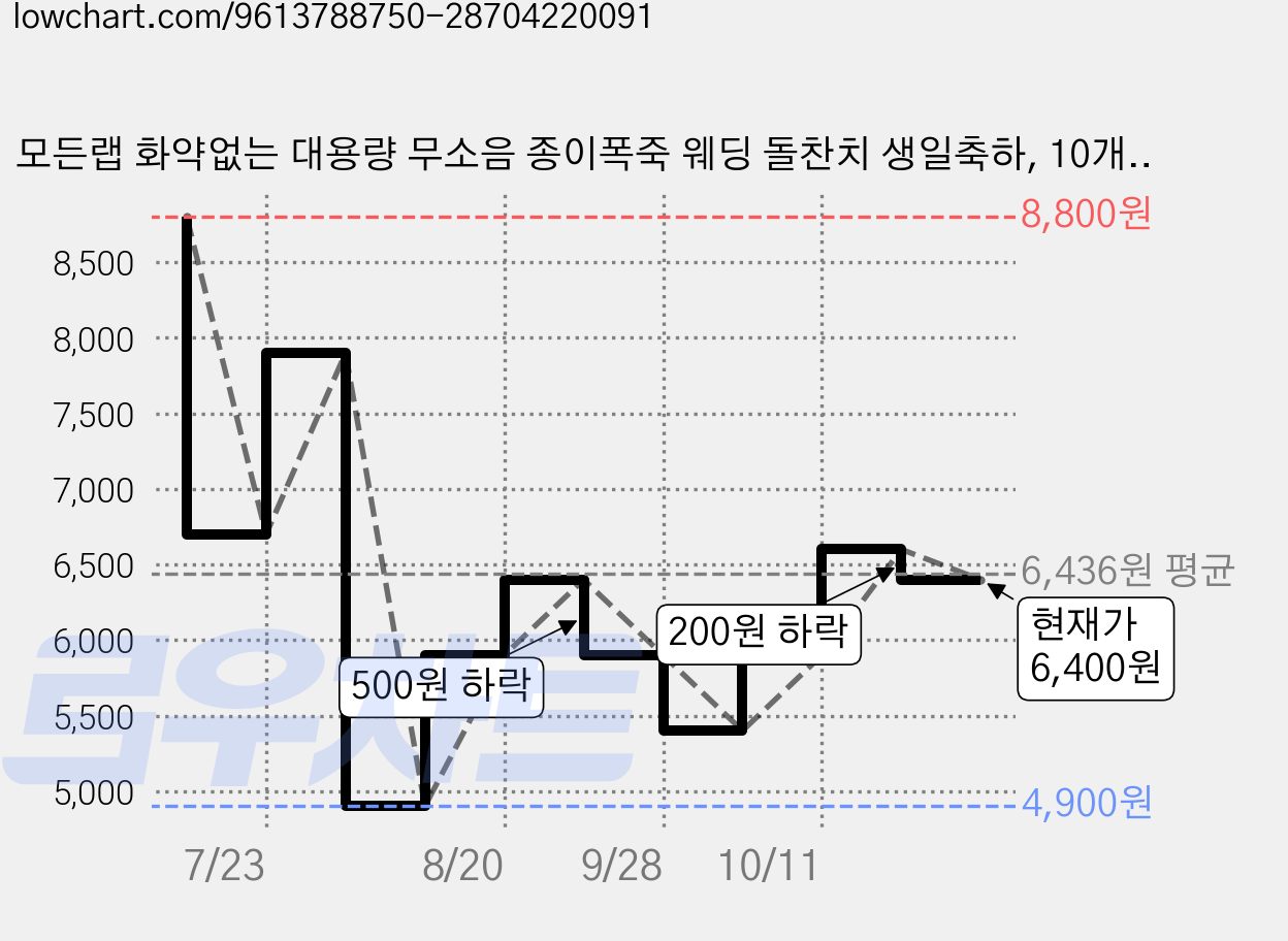 모든랩 화약없는 대용량 무소음 종이폭죽 웨딩 돌찬치 생일축하, 10개, 레드 가격 변동 차트, 현재가 6,400원, 관측 최저가 4,900원