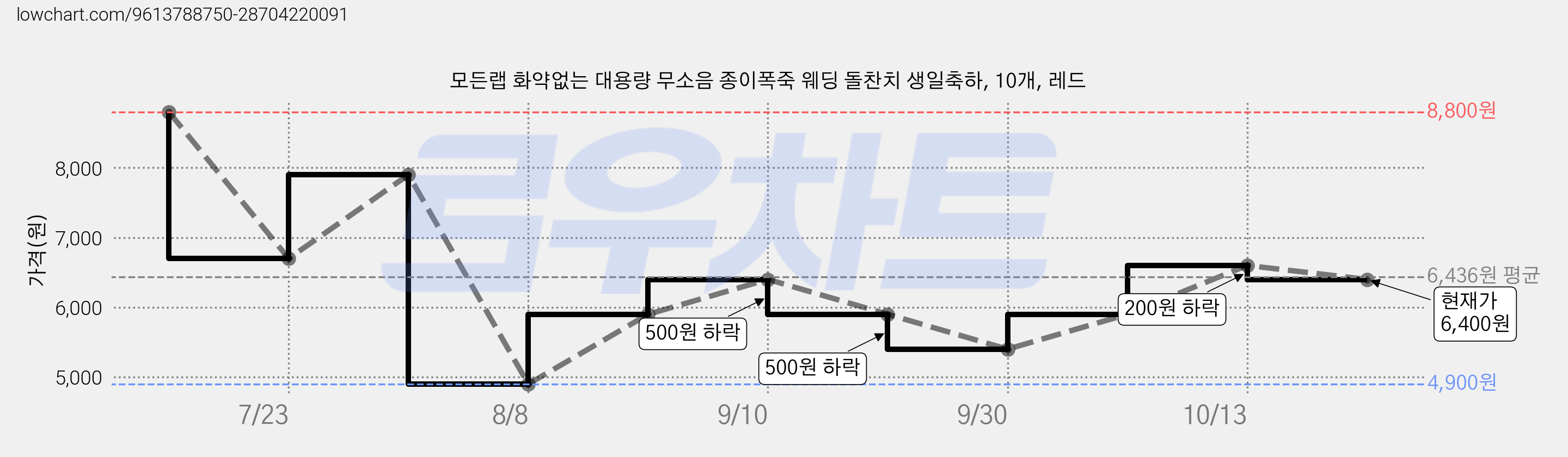 모든랩 화약없는 대용량 무소음 종이폭죽 웨딩 돌찬치 생일축하, 10개, 레드 가격 변동 차트, 현재가 6,400원, 관측 최저가 4,900원