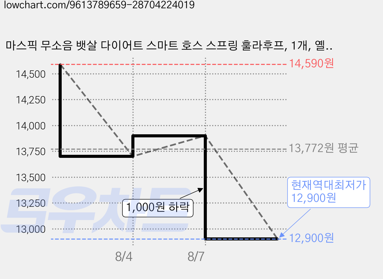 마스픽 무소음 뱃살 다이어트 스마트 호스 스프링 훌라후프, 1개, 옐로우, 1.4kg 가격 변동 차트, 현재가 12,900원, 역대최저가