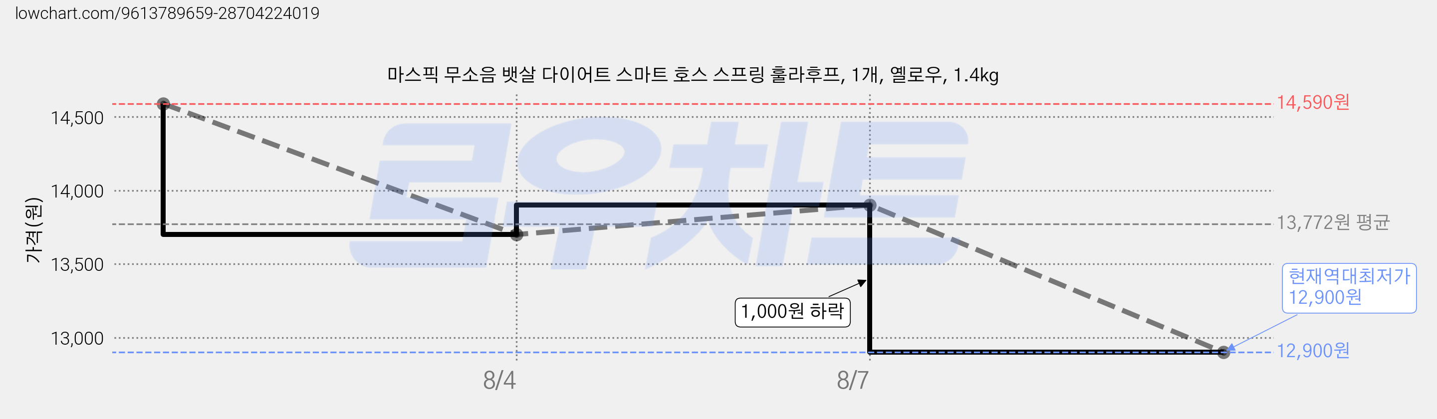 마스픽 무소음 뱃살 다이어트 스마트 호스 스프링 훌라후프, 1개, 옐로우, 1.4kg 가격 변동 차트, 현재가 12,900원, 역대최저가