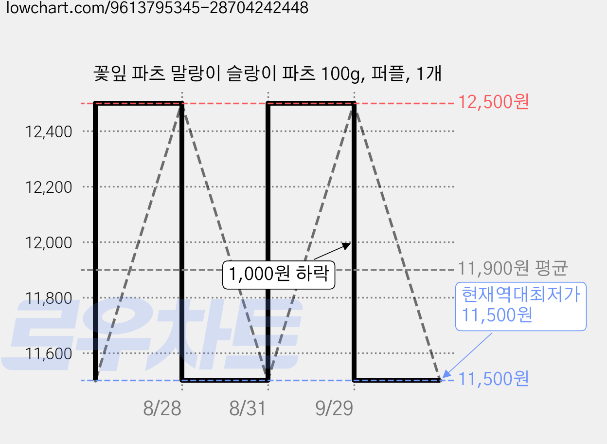 꽃잎 파츠 말랑이 슬랑이 파츠 100g, 퍼플, 1개 가격 변동 차트, 현재가 11,500원, 역대최저가