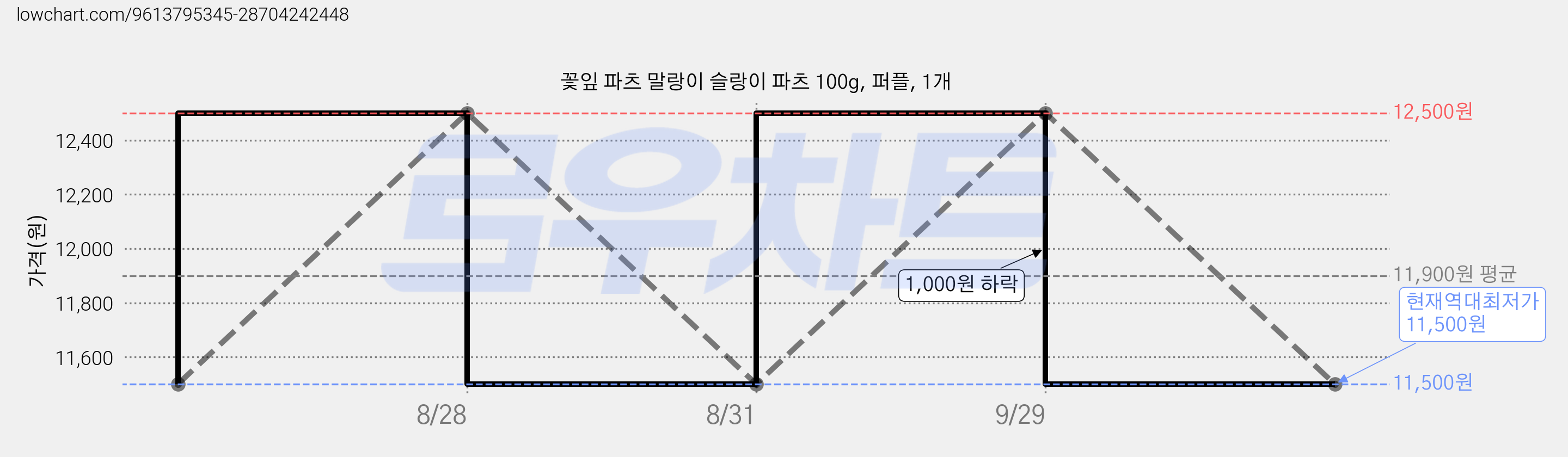 꽃잎 파츠 말랑이 슬랑이 파츠 100g, 퍼플, 1개 가격 변동 차트, 현재가 11,500원, 역대최저가