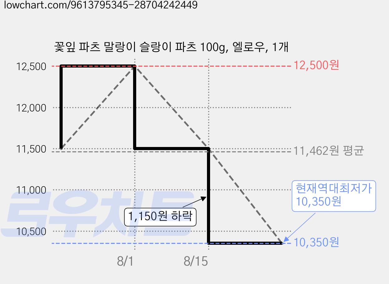 꽃잎 파츠 말랑이 슬랑이 파츠 100g, 엘로우, 1개 가격 변동 차트, 현재가 10,350원, 역대최저가