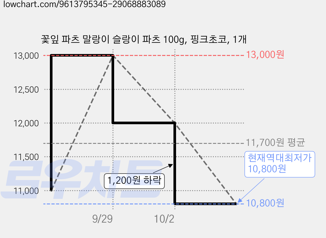 꽃잎 파츠 말랑이 슬랑이 파츠 100g, 핑크초코, 1개 가격 변동 차트, 현재가 10,800원, 역대최저가