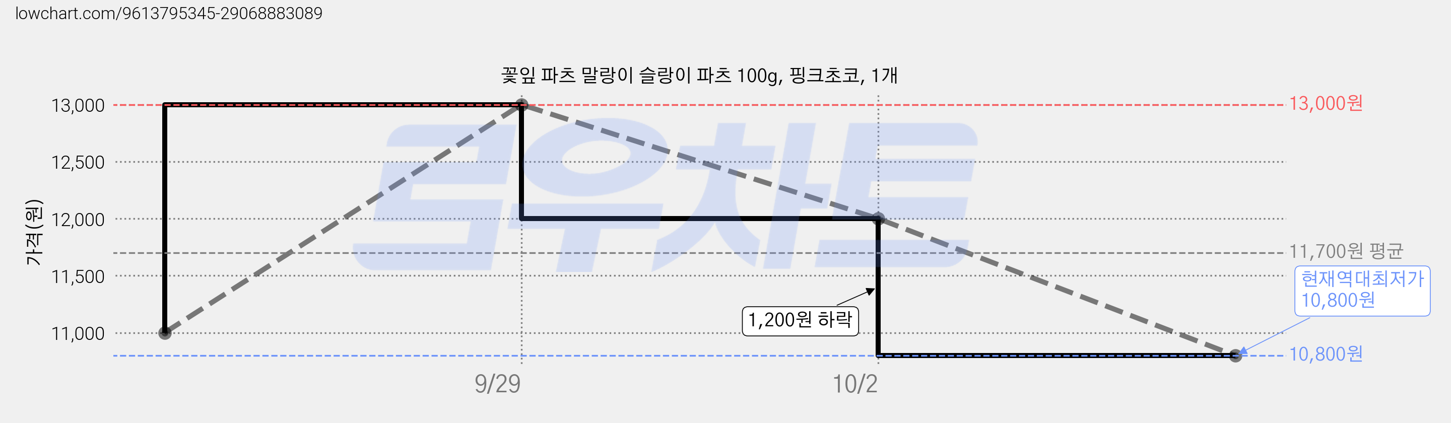 꽃잎 파츠 말랑이 슬랑이 파츠 100g, 핑크초코, 1개 가격 변동 차트, 현재가 10,800원, 역대최저가