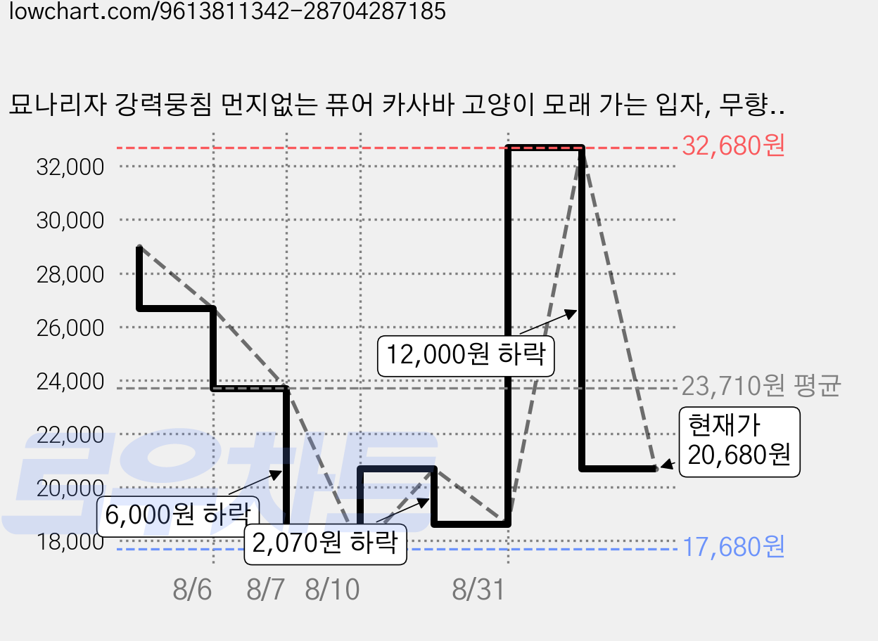묘나리자 강력뭉침 먼지없는 퓨어 카사바 고양이 모래 가는 입자, 무향, 3개, 3.2kg 가격 변동 차트, 현재가 20,680원, 관측 최저가 17,680원