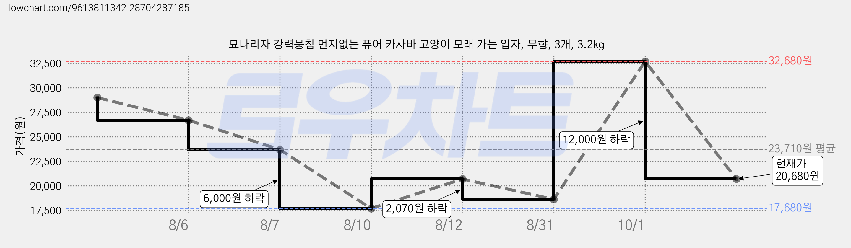 묘나리자 강력뭉침 먼지없는 퓨어 카사바 고양이 모래 가는 입자, 무향, 3개, 3.2kg 가격 변동 차트, 현재가 20,680원, 관측 최저가 17,680원