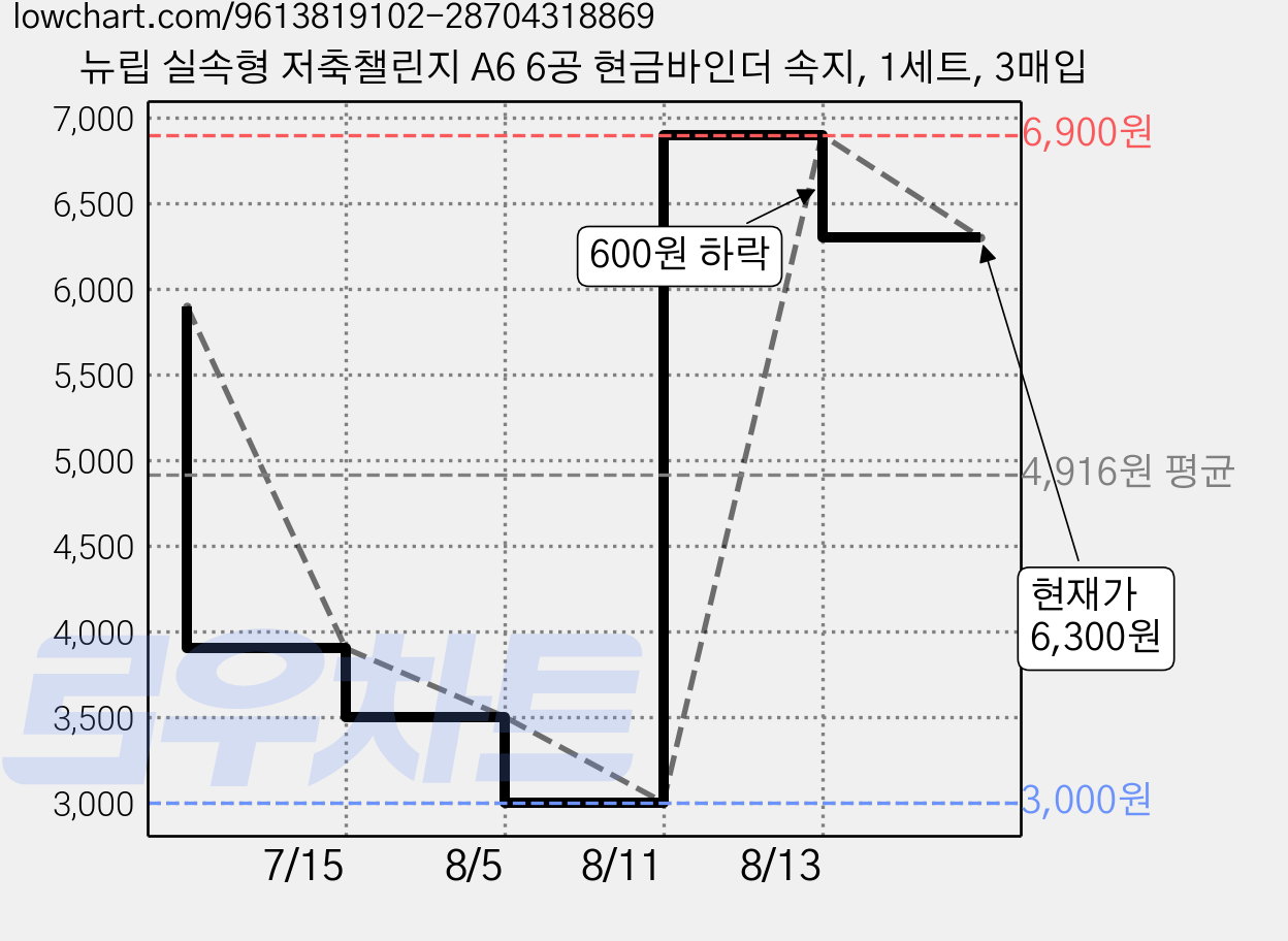 뉴립 실속형 저축챌린지 A6 6공 현금바인더 속지, 1세트, 3매입 가격 변동 차트, 현재가 6,300원, 관측 최저가 3,000원