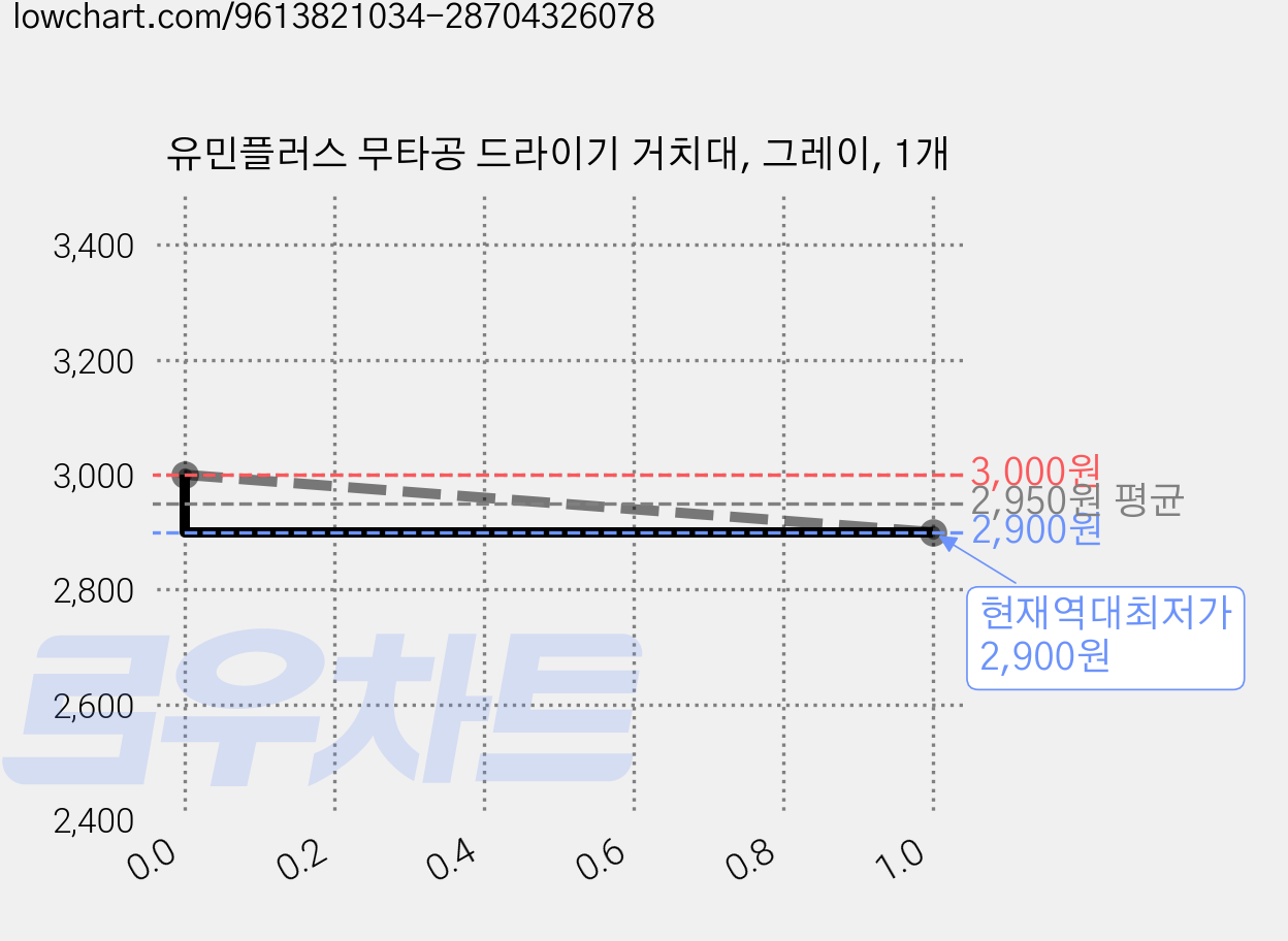 유민플러스 무타공 드라이기 거치대, 그레이, 1개 가격 변동 차트, 현재가 2,900원, 역대최저가