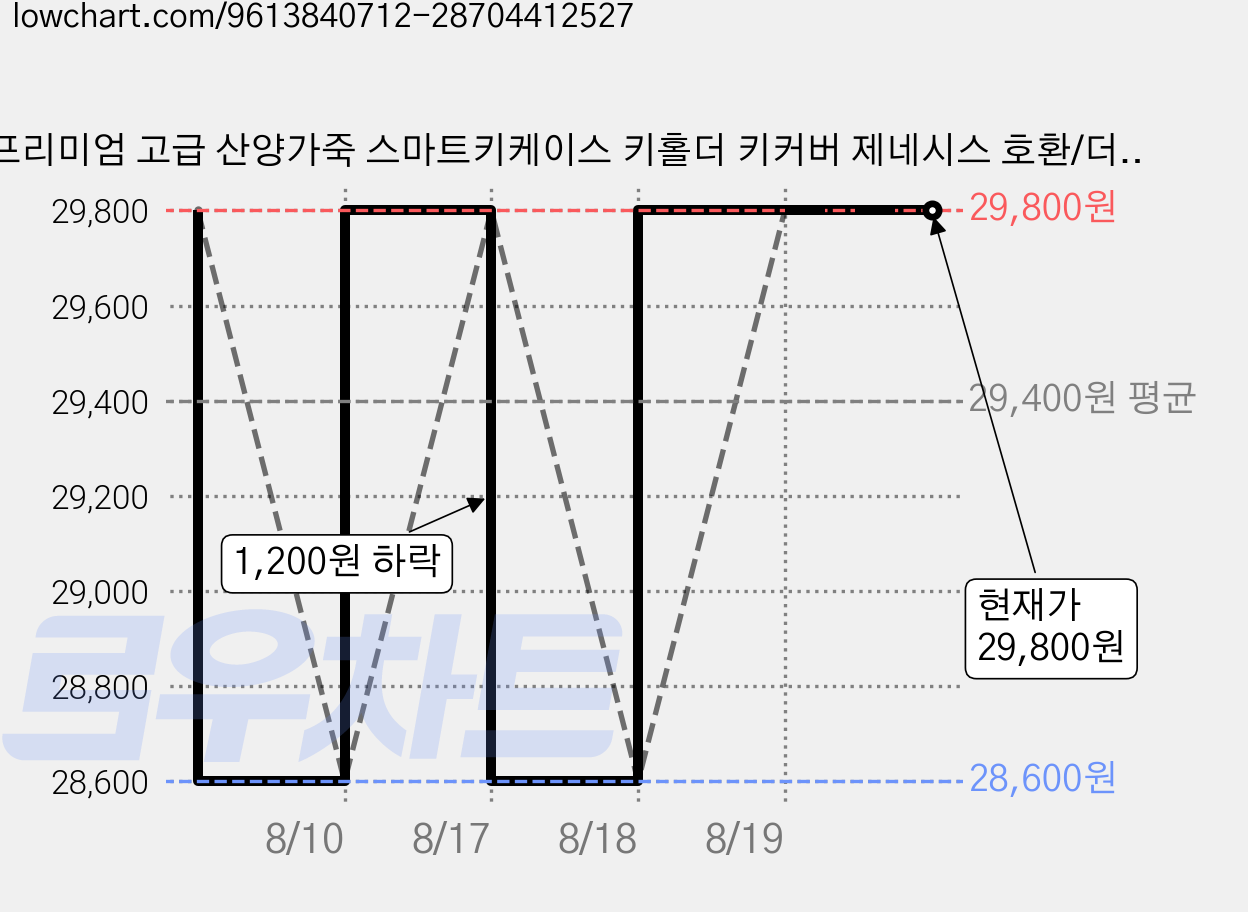 프리미엄 고급 산양가죽 스마트키케이스 키홀더 키커버 제네시스 호환/더 뉴 G70 IK PE G80 RG3 EV GV70 JK1 EV GV80 JX1 2020-2024, 8버튼, 블랙 가격 변동 차트, 현재가 29,800원, 관측 최저가 28,600원