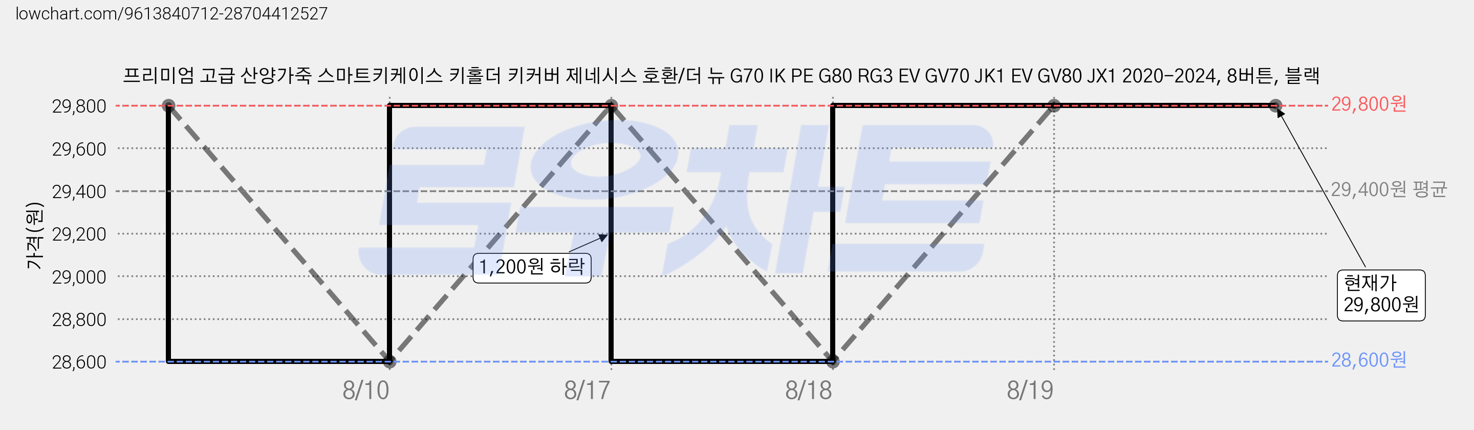 프리미엄 고급 산양가죽 스마트키케이스 키홀더 키커버 제네시스 호환/더 뉴 G70 IK PE G80 RG3 EV GV70 JK1 EV GV80 JX1 2020-2024, 8버튼, 블랙 가격 변동 차트, 현재가 29,800원, 관측 최저가 28,600원