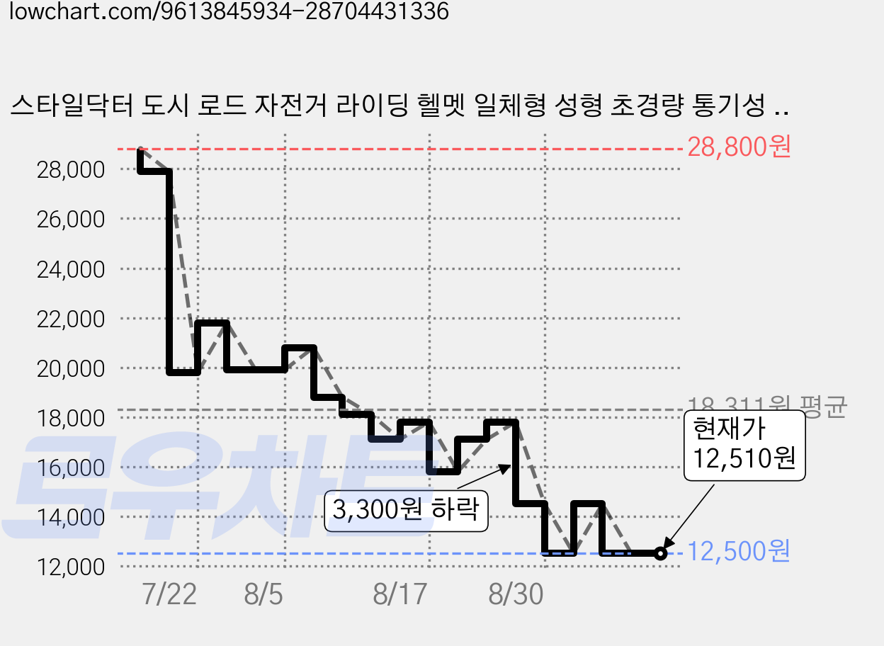 스타일닥터 도시 로드 자전거 라이딩 헬멧 일체형 성형 초경량 통기성 EPS 야외 스포츠 범용 안전모, 1개, 블랙 블루 그라데이션 가격 변동 차트, 현재가 12,510원, 관측 최저가 11,900원