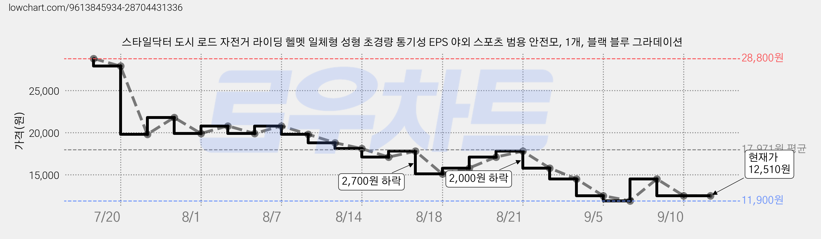 스타일닥터 도시 로드 자전거 라이딩 헬멧 일체형 성형 초경량 통기성 EPS 야외 스포츠 범용 안전모, 1개, 블랙 블루 그라데이션 가격 변동 차트, 현재가 12,510원, 관측 최저가 11,900원