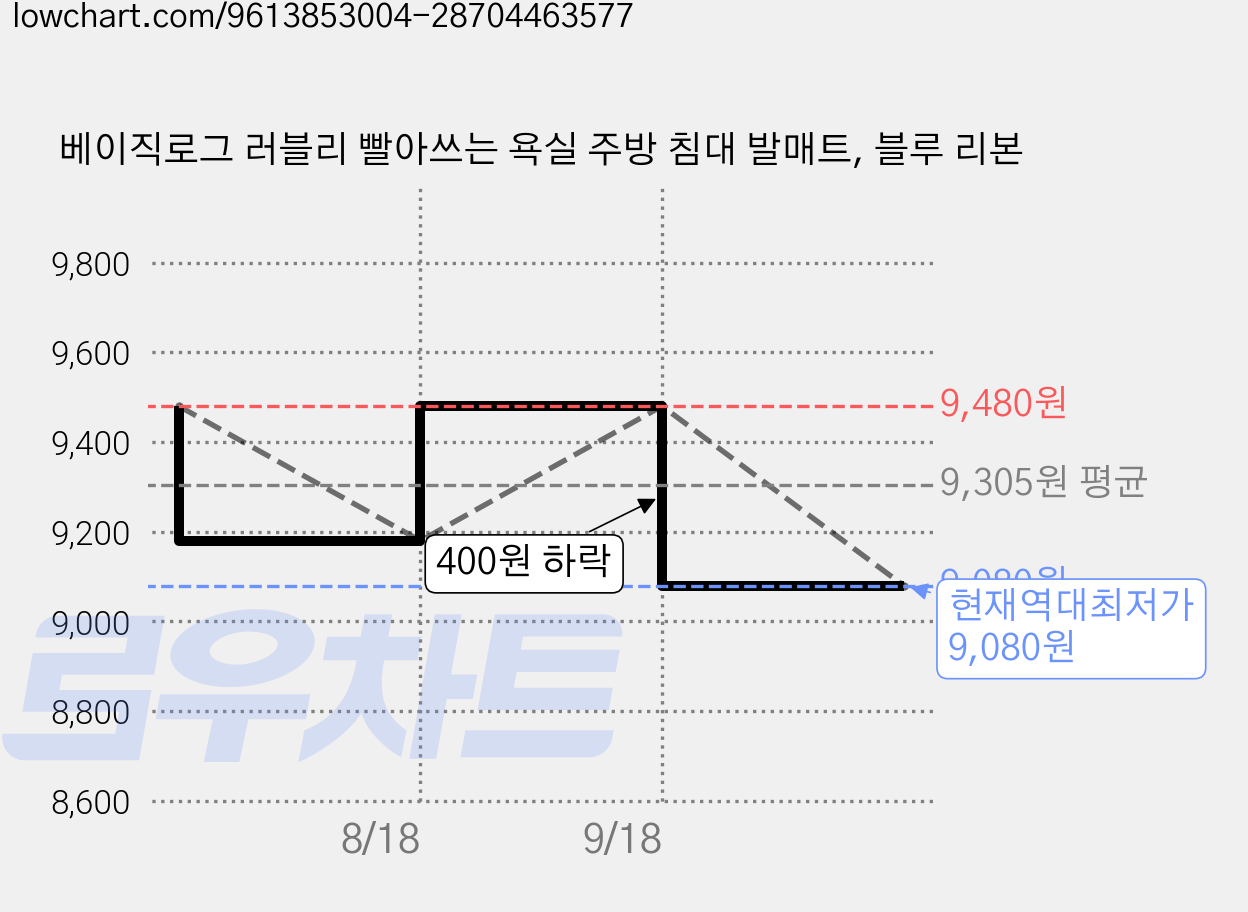 베이직로그 러블리 빨아쓰는 욕실 주방 침대 발매트, 블루 리본 가격 변동 차트, 현재가 9,080원, 역대최저가