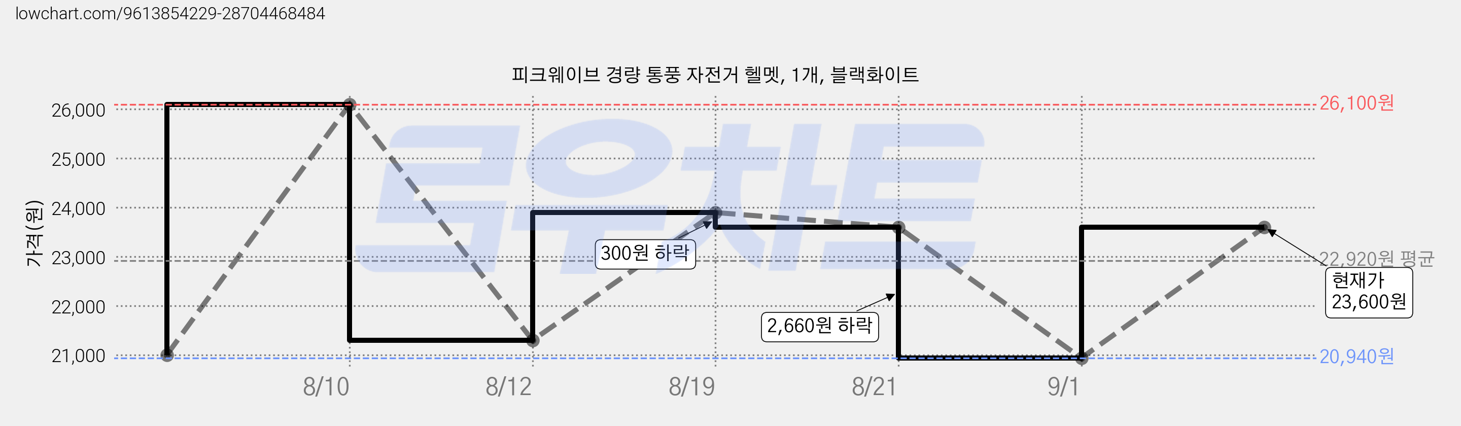 피크웨이브 경량 통풍 자전거 헬멧, 1개, 블랙화이트 가격 변동 차트, 현재가 20,940원, 역대최저가