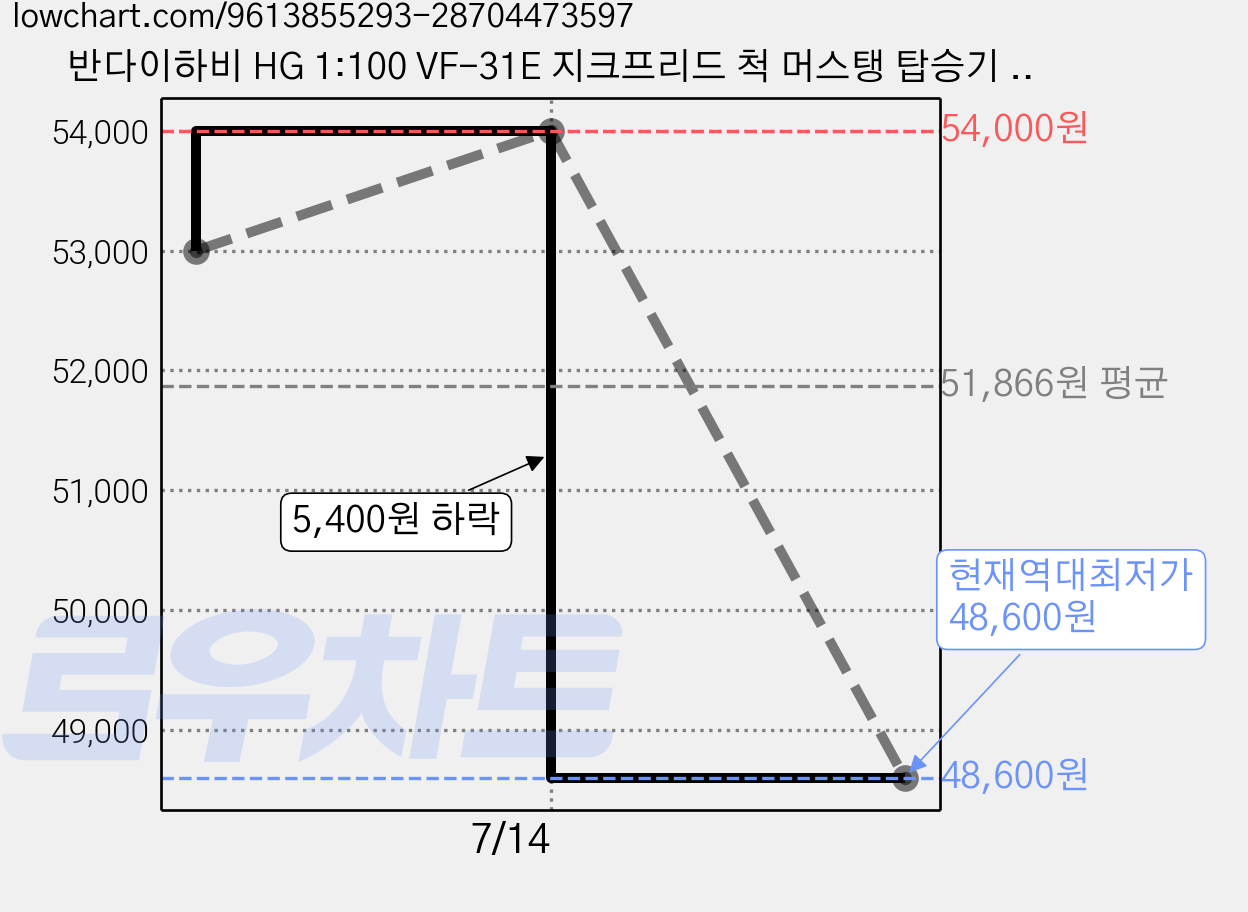 반다이하비 HG 1:100 VF-31E 지크프리드 척 머스탱 탑승기 프라모델, 1개 가격 변동 차트, 현재가 48,600원, 역대최저가