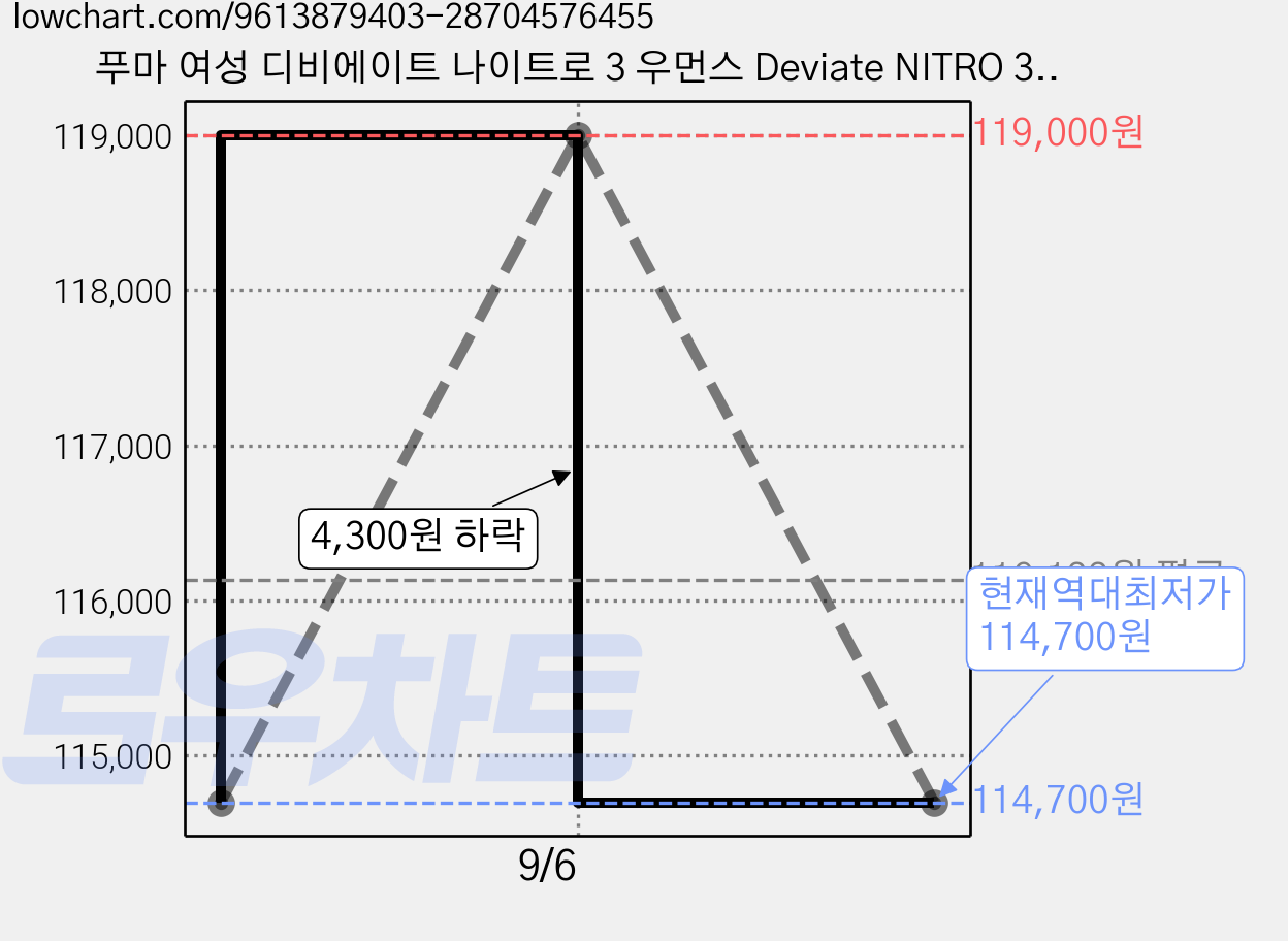 푸마 여성 디비에이트 나이트로 3 우먼스 Deviate NITRO 3 Wns 309708 21 운동화 신발 가격 변동 차트, 현재가 114,700원, 역대최저가