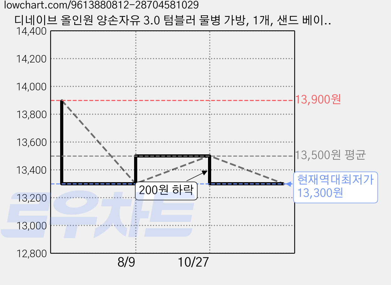 디네이브 올인원 양손자유 3.0 텀블러 물병 가방, 1개, 샌드 베이지 가격 변동 차트, 현재가 13,300원, 역대최저가