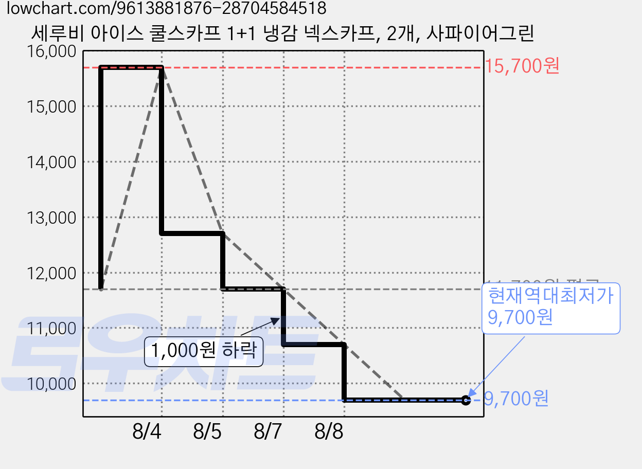 세루비 아이스 쿨스카프 1+1 냉감 넥스카프, 2개, 사파이어그린 가격 변동 차트, 현재가 9,700원, 역대최저가
