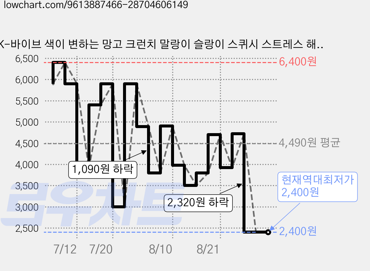 K-바이브 색이 변하는 망고 크런치 말랑이 슬랑이 스퀴시 스트레스 해소, 1개, 그린 옐로우 가격 변동 차트, 현재가 2,400원, 역대최저가
