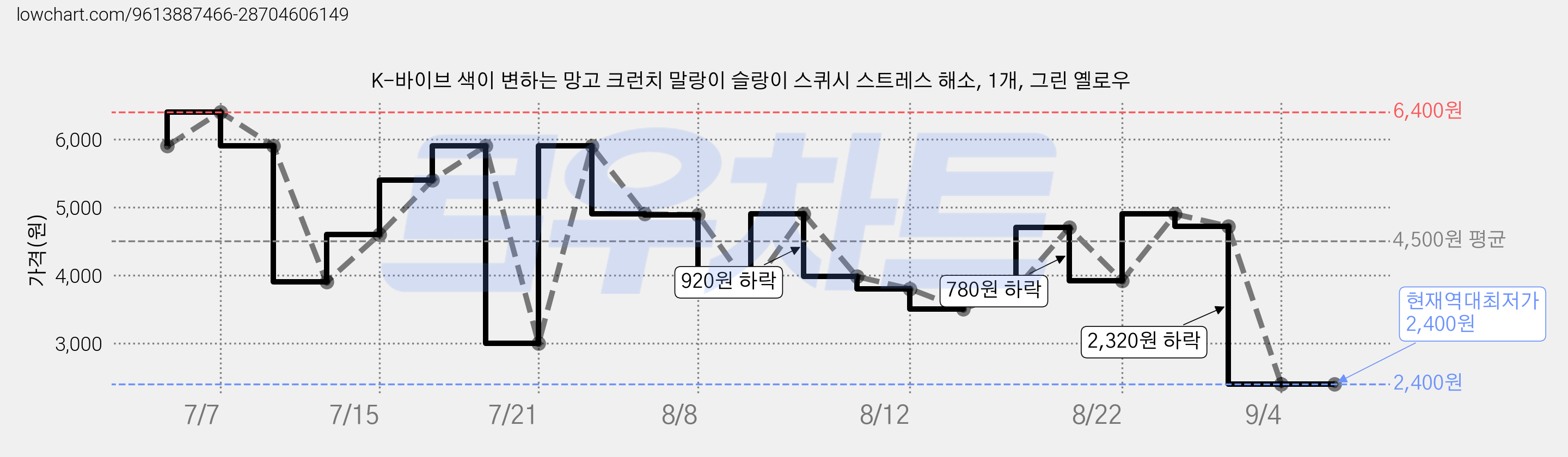 K-바이브 색이 변하는 망고 크런치 말랑이 슬랑이 스퀴시 스트레스 해소, 1개, 그린 옐로우 가격 변동 차트, 현재가 2,400원, 역대최저가