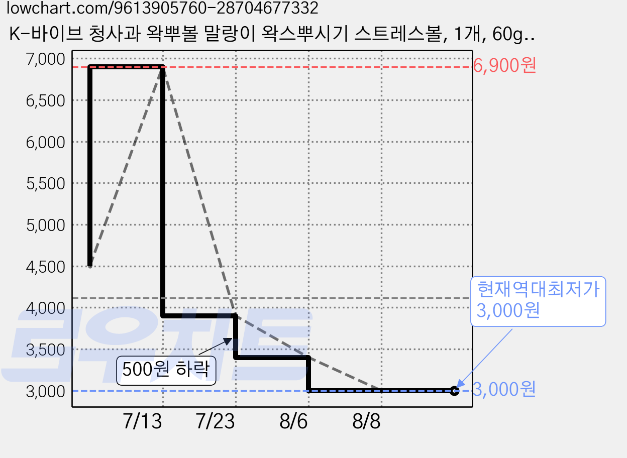 K-바이브 청사과 왁뿌볼 말랑이 왁스뿌시기 스트레스볼, 1개, 60g, 그린 가격 변동 차트, 현재가 3,000원, 역대최저가
