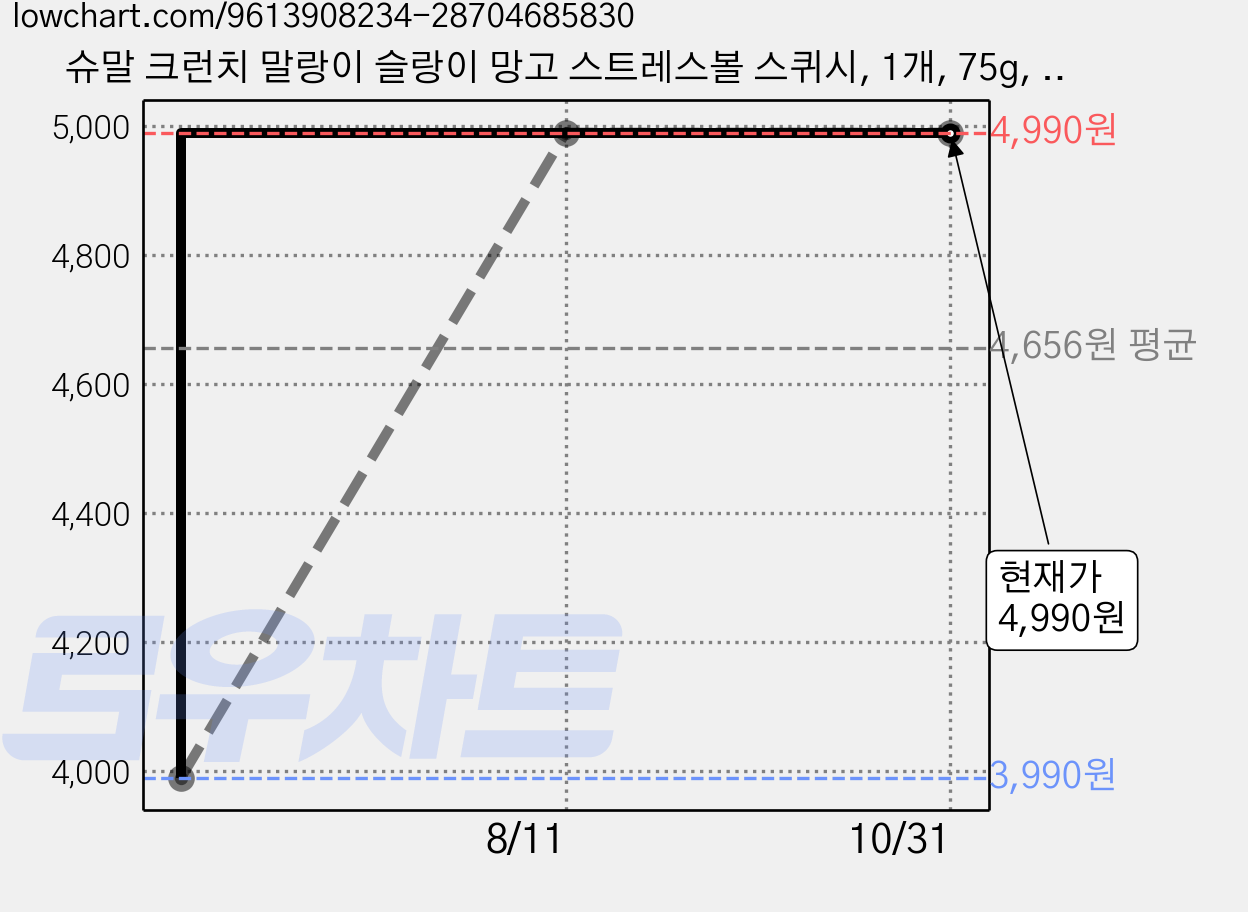 슈말 크런치 말랑이 슬랑이 망고 스트레스볼 스퀴시, 1개, 75g, 망고색 가격 변동 차트, 현재가 4,990원, 관측 최저가 3,990원