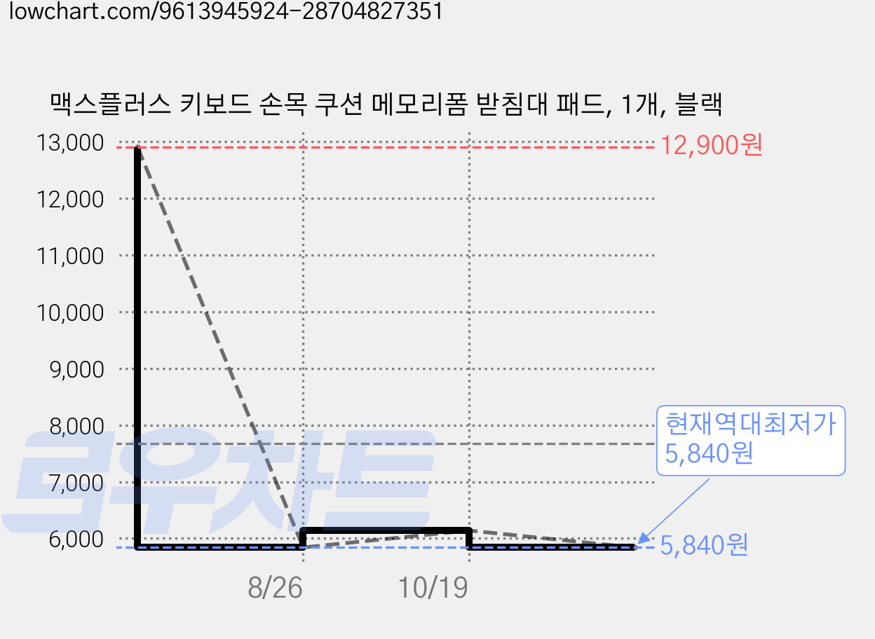 맥스플러스 키보드 손목 쿠션 메모리폼 받침대 패드, 1개, 블랙 가격 변동 차트, 현재가 5,840원, 역대최저가