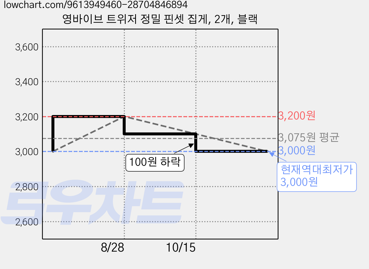영바이브 트위저 정밀 핀셋 집게, 2개, 블랙 가격 변동 차트, 현재가 3,000원, 역대최저가