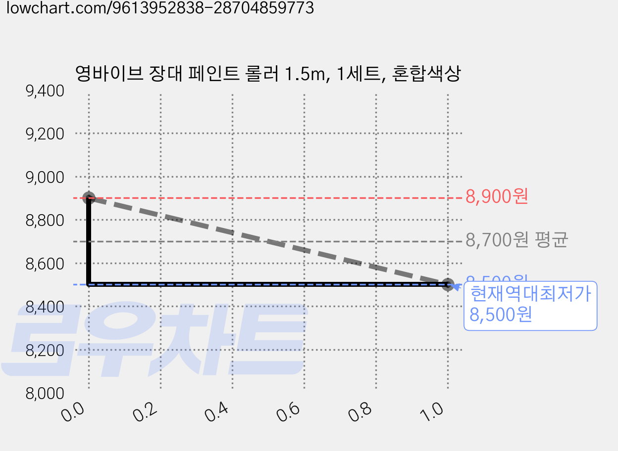 영바이브 장대 페인트 롤러 1.5m, 1세트, 혼합색상 가격 변동 차트, 현재가 8,500원, 역대최저가