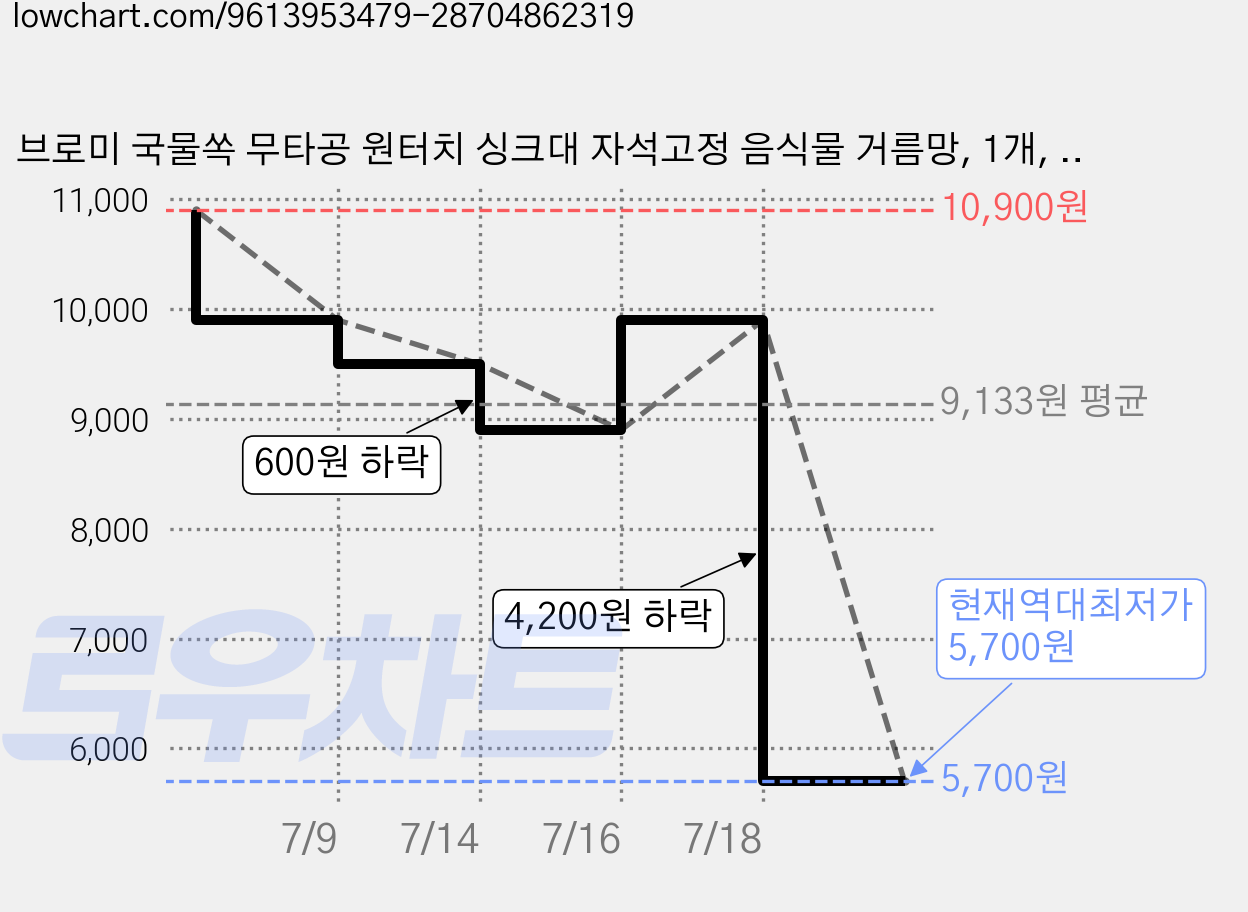 브로미 국물쏙 무타공 원터치 싱크대 자석고정 음식물 거름망, 1개, 클리어그레이 가격 변동 차트, 현재가 5,700원, 역대최저가