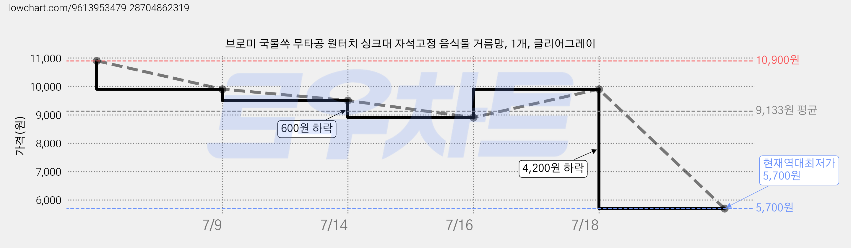 브로미 국물쏙 무타공 원터치 싱크대 자석고정 음식물 거름망, 1개, 클리어그레이 가격 변동 차트, 현재가 5,700원, 역대최저가