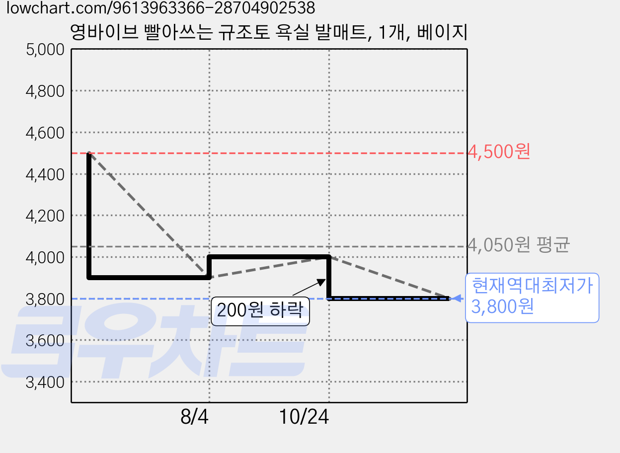 영바이브 빨아쓰는 규조토 욕실 발매트, 1개, 베이지 가격 변동 차트, 현재가 3,800원, 역대최저가