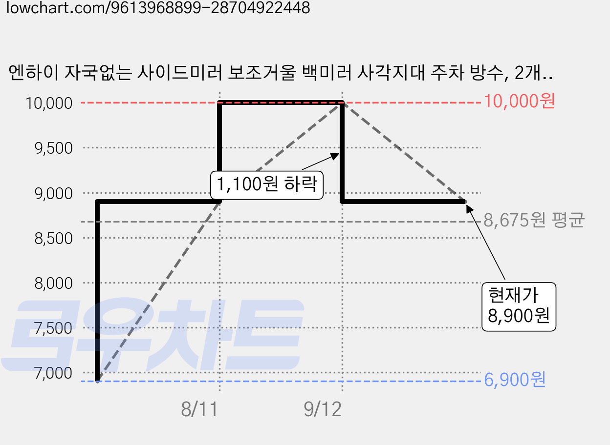 엔하이 자국없는 사이드미러 보조거울 백미러 사각지대 주차 방수, 2개, 컨텐츠 참조 메탈실버 가격 변동 차트, 현재가 8,900원, 관측 최저가 6,900원