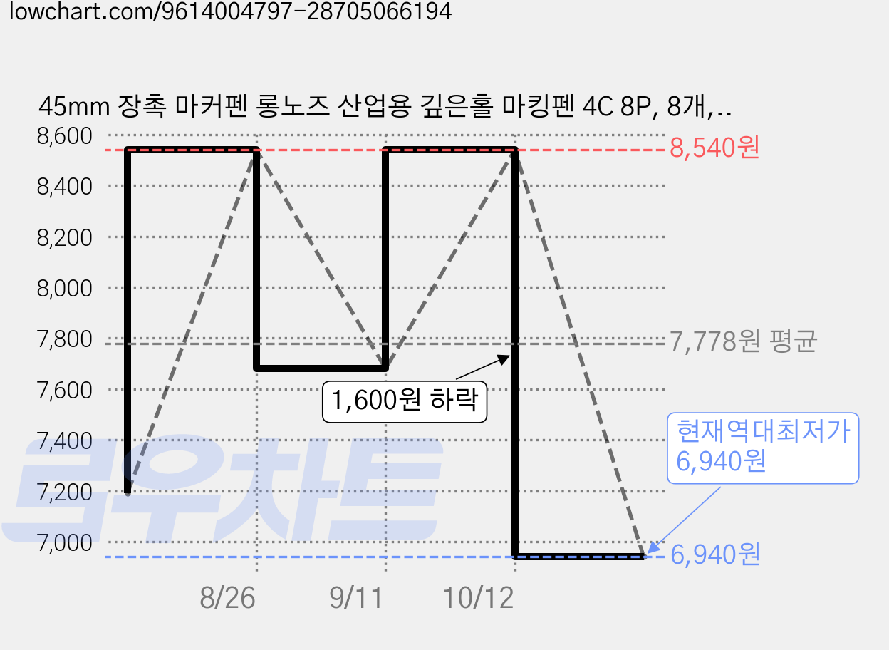 45mm 장촉 마커펜 롱노즈 산업용 깊은홀 마킹펜 4C 8P, 8개, 4색 가격 변동 차트, 현재가 6,940원, 역대최저가