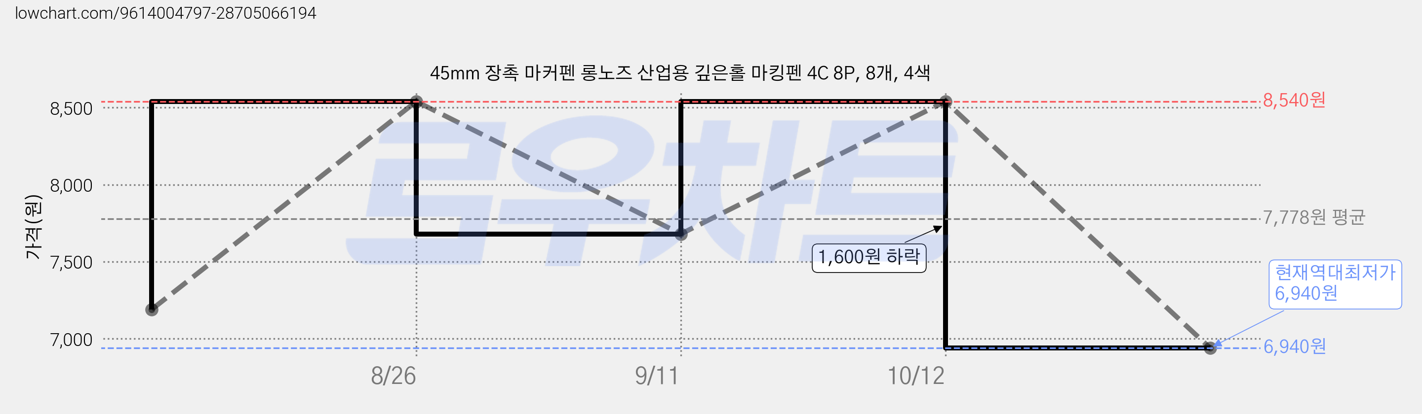 45mm 장촉 마커펜 롱노즈 산업용 깊은홀 마킹펜 4C 8P, 8개, 4색 가격 변동 차트, 현재가 6,940원, 역대최저가