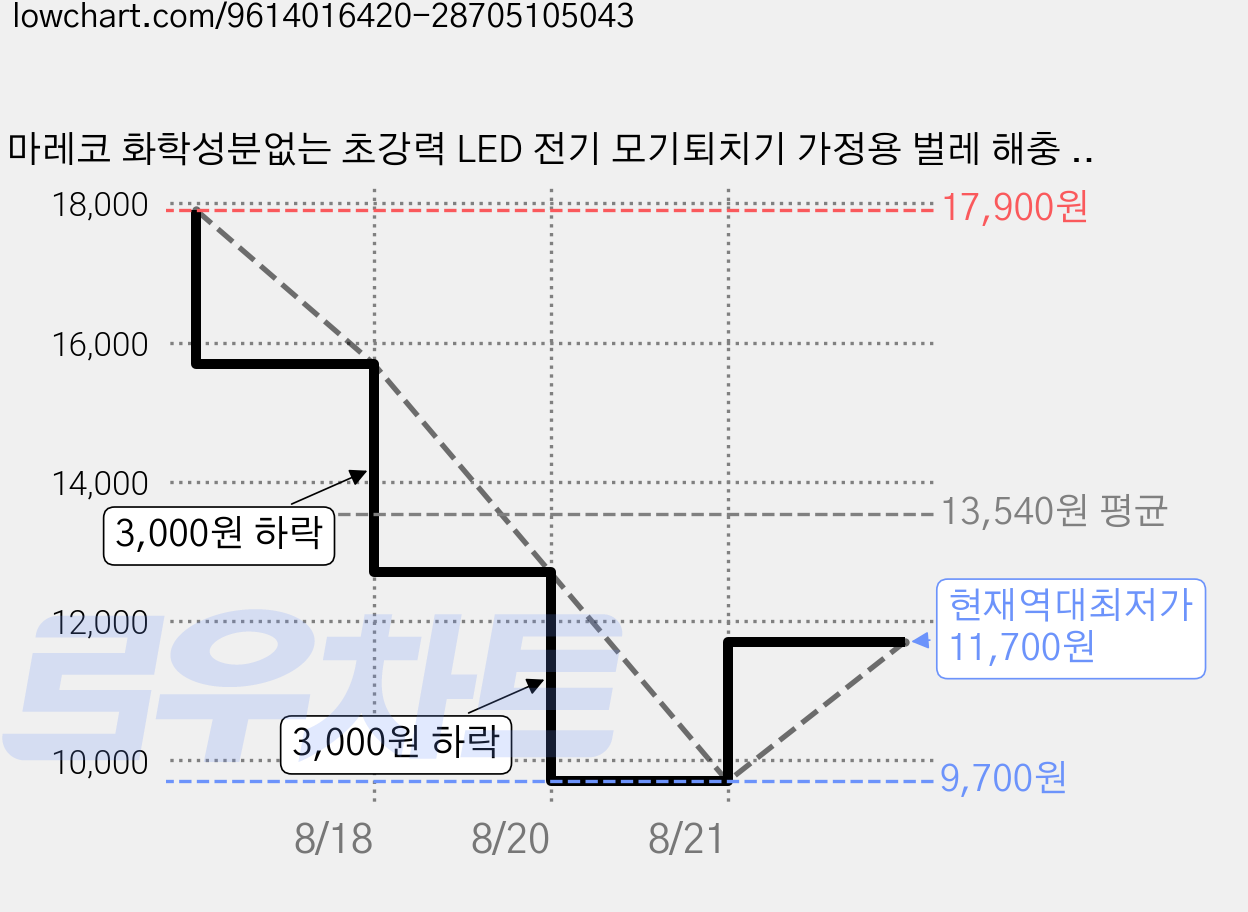마레코 화학성분없는 초강력 LED 전기 모기퇴치기 가정용 벌레 해충 포충기, MR-B01(블랙) 가격 변동 차트, 현재가 11,700원, 역대최저가