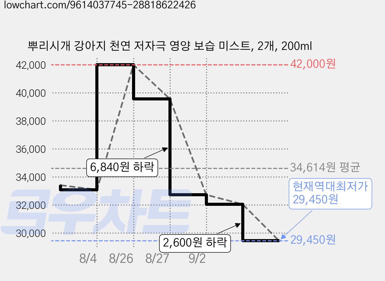뿌리시개 강아지 천연 저자극 영양 보습 미스트, 2개, 200ml 가격 변동 차트, 현재가 29,450원, 역대최저가