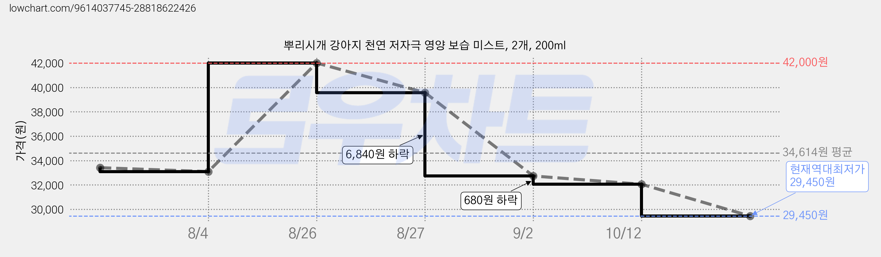 뿌리시개 강아지 천연 저자극 영양 보습 미스트, 2개, 200ml 가격 변동 차트, 현재가 29,450원, 역대최저가
