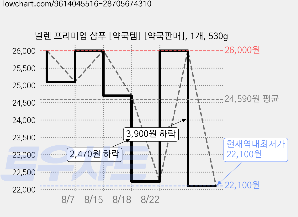 넬렌 프리미엄 샴푸 [약국템] [약국판매], 1개, 530g 가격 변동 차트, 현재가 22,100원, 역대최저가