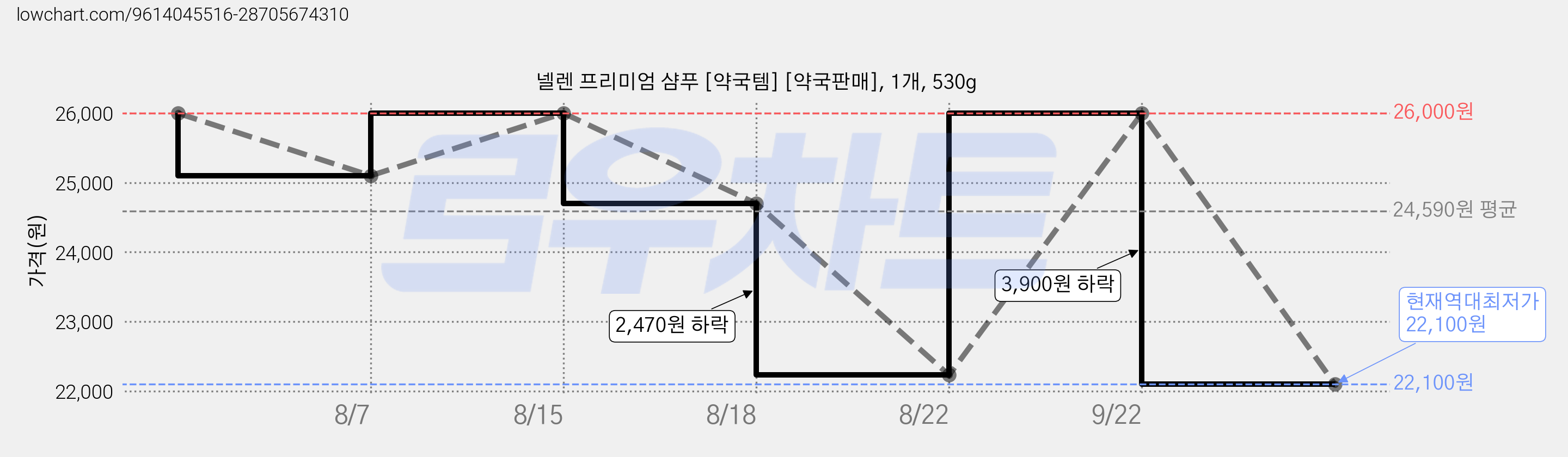 넬렌 프리미엄 샴푸 [약국템] [약국판매], 1개, 530g 가격 변동 차트, 현재가 22,100원, 역대최저가