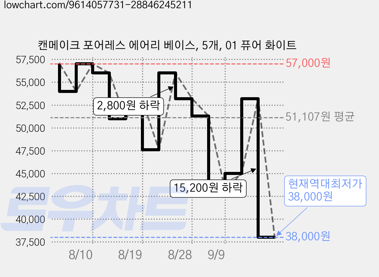 캔메이크 포어레스 에어리 베이스, 5개, 01 퓨어 화이트 가격 변동 차트, 현재가 38,000원, 역대최저가