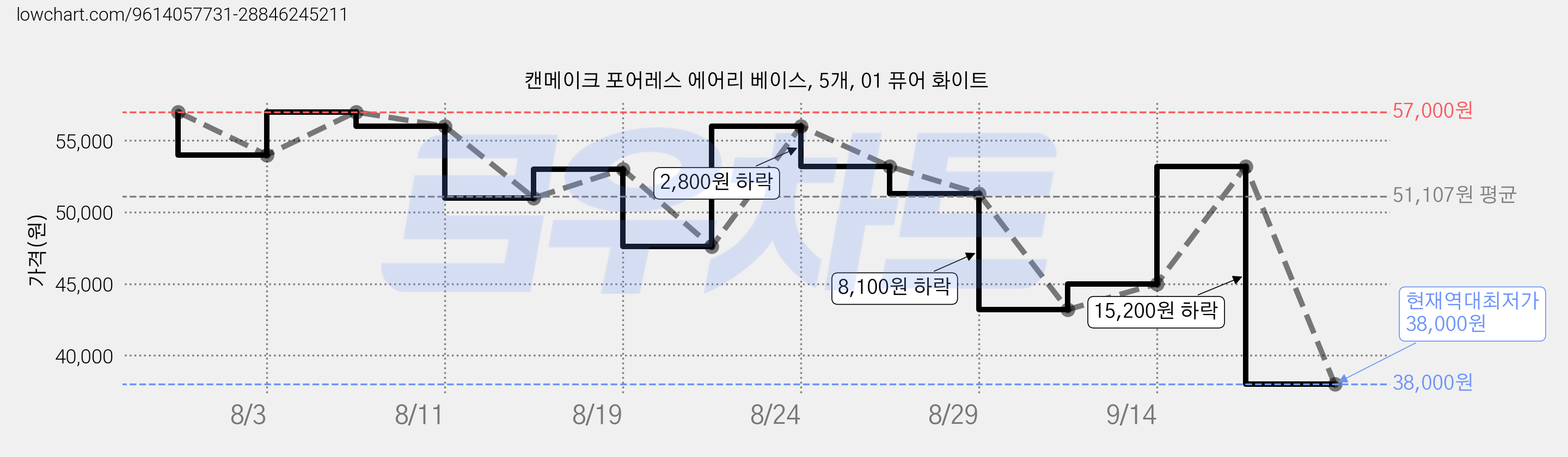 캔메이크 포어레스 에어리 베이스, 5개, 01 퓨어 화이트 가격 변동 차트, 현재가 38,000원, 역대최저가