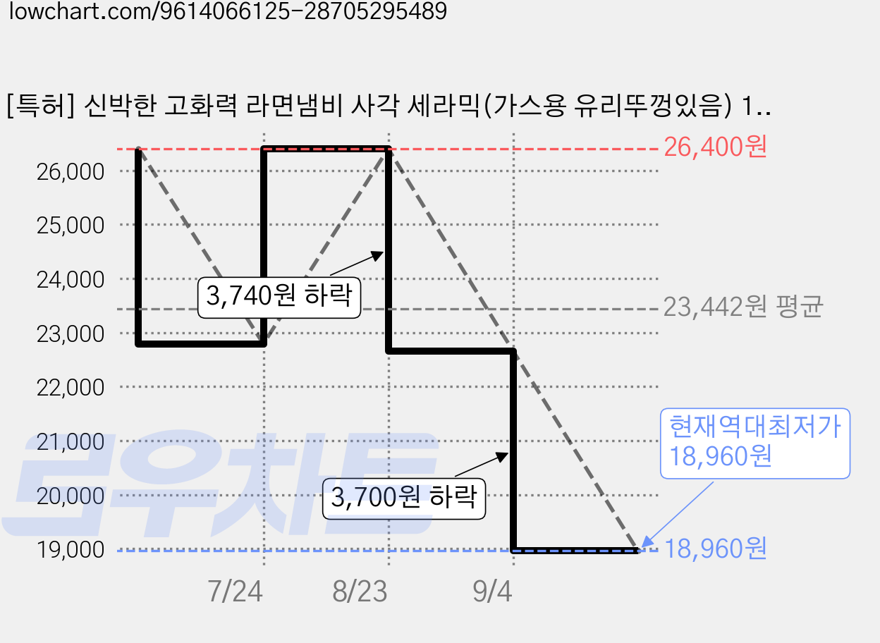 [특허] 신박한 고화력 라면냄비 사각 세라믹(가스용 유리뚜껑있음) 1인용 2인용 겸용 편수 한손 라면 전문 냄비, 1개, 베이지, 17cm 가격 변동 차트, 현재가 18,960원, 역대최저가